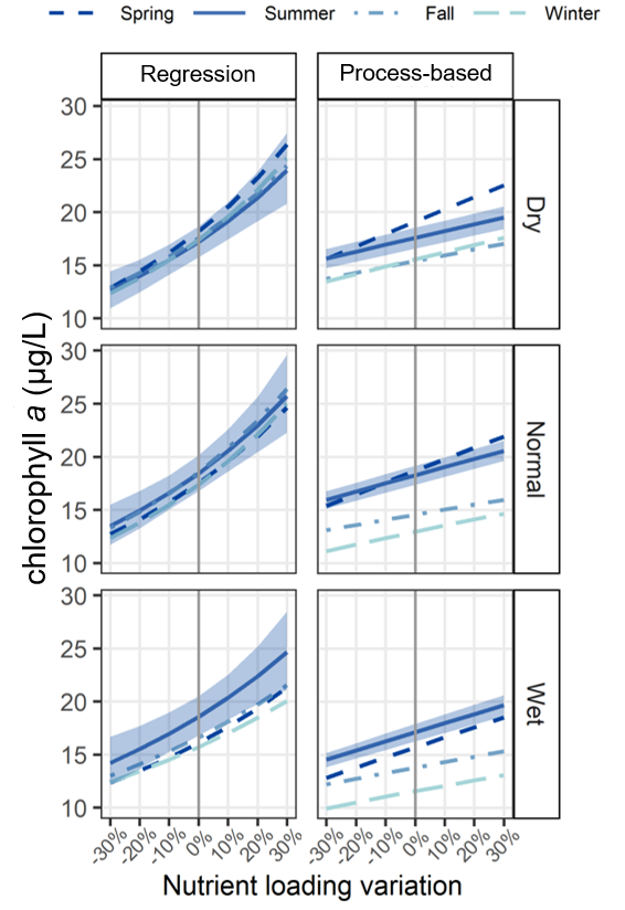 Average chlorophyll *a* predictions for hierarchical regression and process-based model shown for four seasons and three hydrologic conditions under nutrient loading adjustments. Loading scenarios are based on modifying riverine incoming nutrient concentrations by the percent shown; flows and other model inputs are held constant. For clarity, 90% credible intervals are shown only for summer scenarios (blue ribbon)