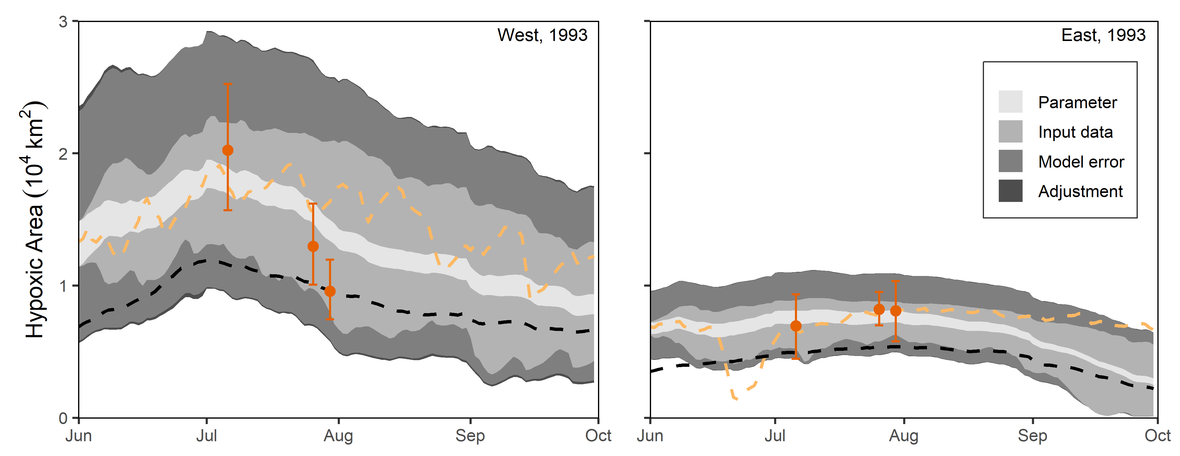 Daily pseudo-forecasts of hypoxic area for the west and east sections of the Northern Gulf in 1993, including 95% interquantile range of the predictive distribution, distinguishing between i) parameter, ii) riverine and meteorological inputs, iii) mechanistic model error and iv) bias adjustment and transformation of dissolved oxygen to hypoxic area errors (shades of gray from lightest to darkest). Yellow dashed line is hindcasted estimate, black dashed line is the 32 year average hindcast, orange points and error bars represent the mean and associated 95% confidence interval of the (geostatistically estimated) hypoxia observations.