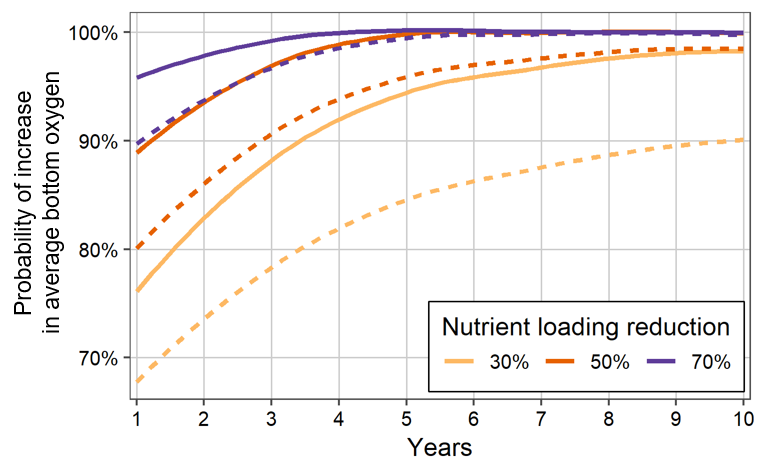 Probability of observing an increase in mean May–October dissolved oxygen as compared to average 1997–2015 conditions, given three levels of nutrient loading reduction, considering stochasticity due to hydrometeorology and model residual uncertainty. Probabilities are provided assuming the Neuse estuary is observed (i.e., sampled) every day (solid lines) or biweekly (dashed lines).